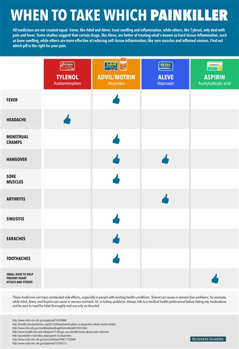 The main differences between Advil, Tylenol, Aleve, and Aspirin summed ...