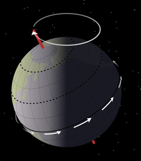 Precession of the Equinoxes - Ascension Glossary