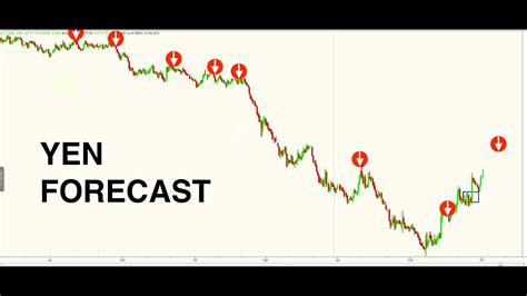 Yen Forecast - YouTube