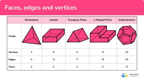 3d Shapes Faces Edges And Vertex