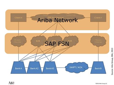 SAP Ariba Integration Model