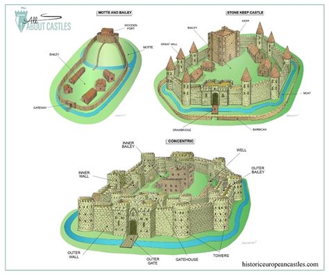 Types of Castles - Historic European Castles