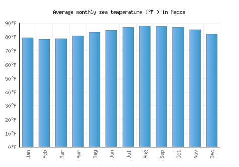 Mecca Weather averages & monthly Temperatures | Saudi Arabia | Weather ...