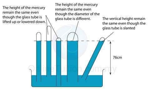 Simple Mercury Barometer | SPM Physics Form 4/Form 5 Revision Notes