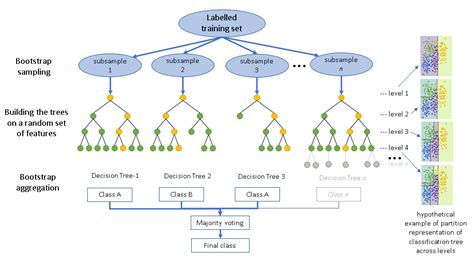 Random Forest — a Sturdy algorithm. | by Rishi Kumar | Nerd For Tech ...