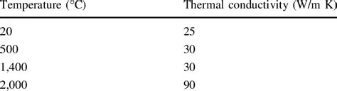 Thermal conductivity of the stainless steel | Download Table