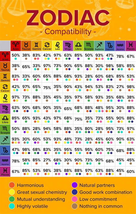 zodiac sign compatibility - Google Search | Zodiac signs compatibility ...