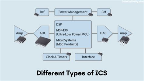 What is an Integrated Circuit (ICs)? | Types of Integrated Circuits