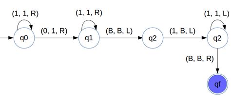 Turing machine as Adder