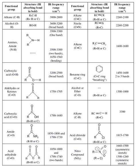 IR Spectrum, Structural Information, Assignment Help