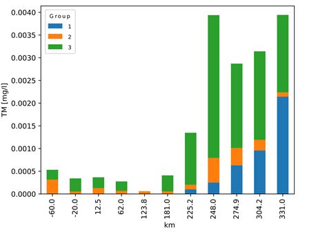 Matplotlib Bar Graph