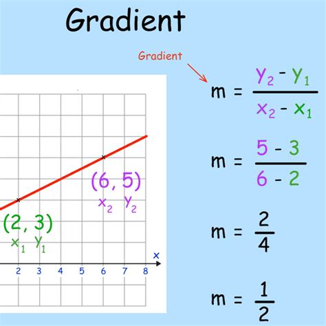 Review Of Gradient Of A Line Formula 2022 - Deb Moran's Multiplying ...