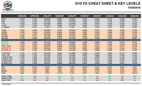 Thursday, September 15: OSB G10 Currency Pairs Cheat Sheet & Key Levels ...