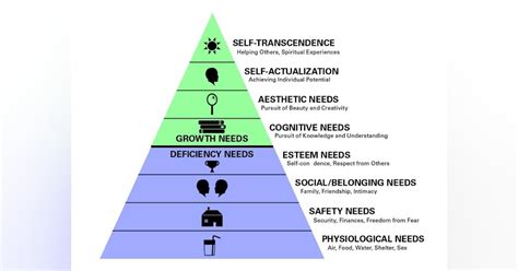 Look to Maslow’s Hierarchy to See Design and Architecture Impacts | I+S ...