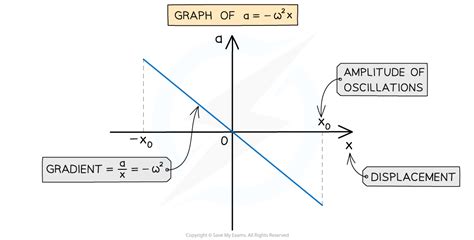 Calculating Acceleration & Displacement in SHM | CIE A Level Physics ...