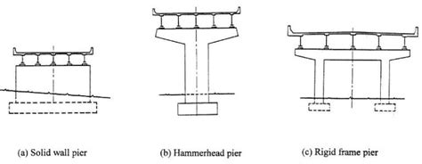 HOW TO SELECT SUITABLE TYPE OF PIER FOR A BRIDGE? - CivilBlog.Org