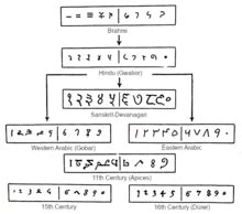 Arabic Numbers