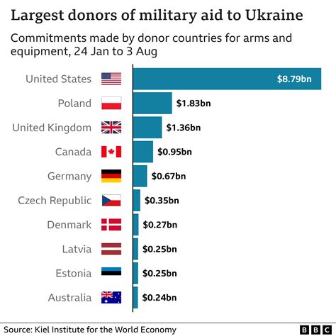 Ukraine weapons: What military equipment is the world giving? - BBC News