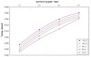 Effect of Solvent to Oil Ratio on Raffinate Density at Various ...