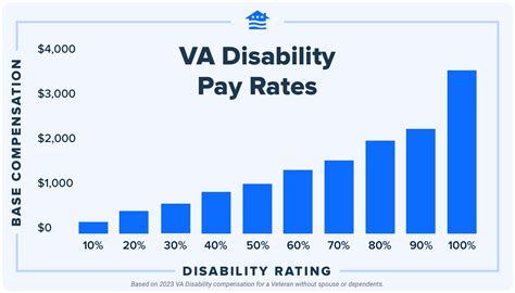 Va Compensation Rates Table 2017 - Home Alqu