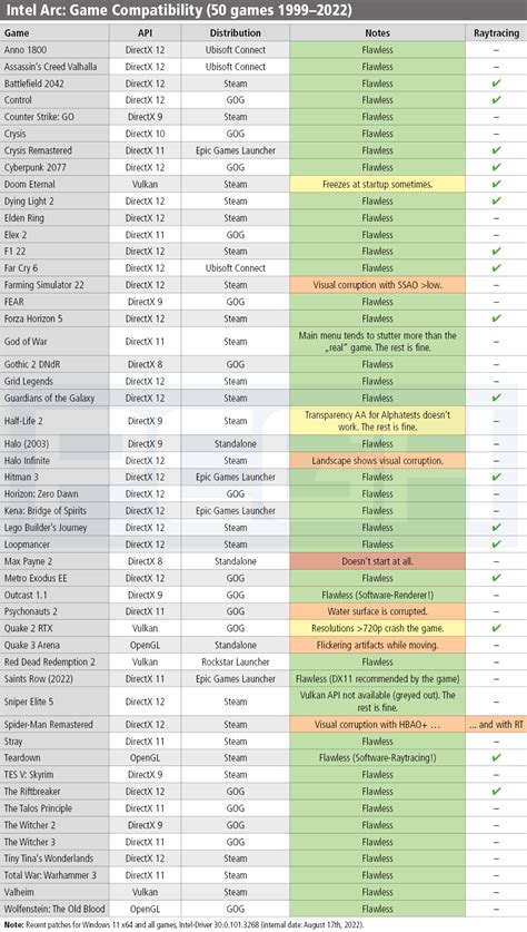 Intel's Arc A380 shows good compatibility in 50 games - Paper Writer