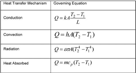 Heat Transfer Equation