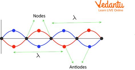 Exploring | the difference between node and antinode