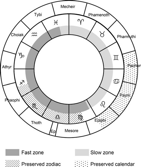 Egyptian Calendar And Astronomy