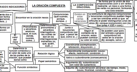 Esquema De Oraciones Compuestas