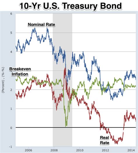 The 10-Year U.S. Treasury Bond: A Chart to Look at