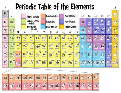 Periodic Table 2018 Pdf Download Free | Physical science middle school ...