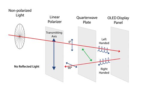 OLED circular polarizer is 45µm thin, flexible ...