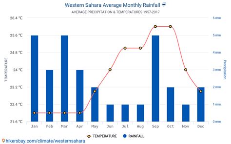 Dane tabele i wykresy, miesięczne i roczne warunki klimatyczne w Sahara ...