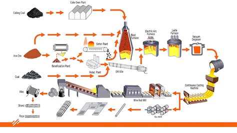 Steel Bar Manufacturing Process - Steel Choices