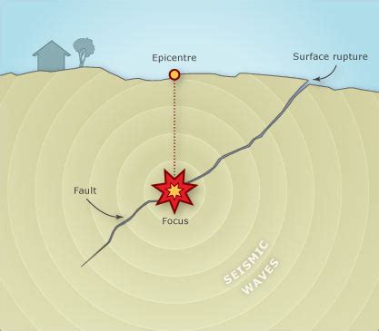 Epicenter Diagram