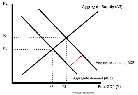 Increase In Aggregate Supply