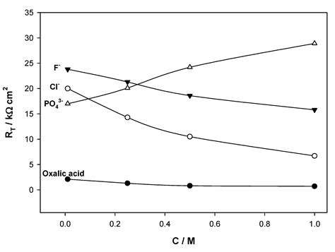 Corrosion Protection of Magnesium Alloys in Industrial Solutions ...