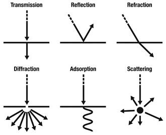 Reflection, Refraction, and Diffraction - Physics weekly