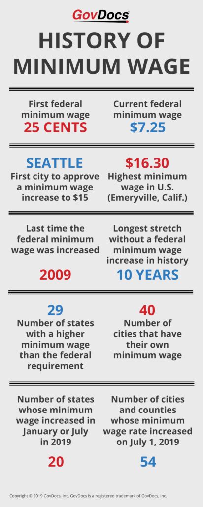 The History of Minimum Wage Infographic - GovDocs