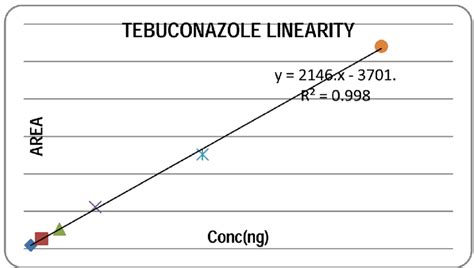 Linearity of tebuconazole. | Download Scientific Diagram