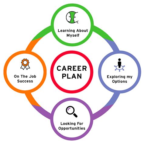 My Career Plan | Career Education & Development