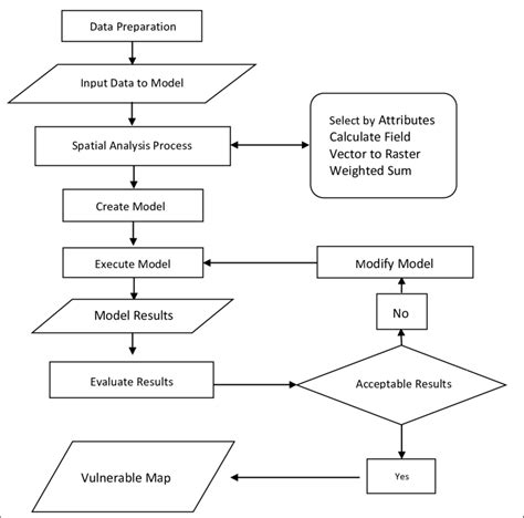 GIS Spatial Analysis Process | Download Scientific Diagram