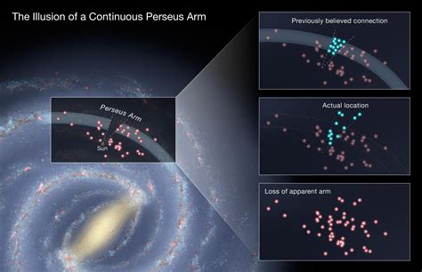 The Illusion of a Continuous Perseus Arm: Our Milky Way May Be More ...