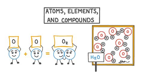 Lesson Video: Atoms, Elements, and Compounds | Nagwa