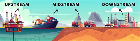 Optimise Oil and Gas Upstream, Downstream, Midstream Processes