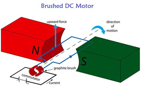 Brushed vs Brushless Motors: Operation, Construction and Applications