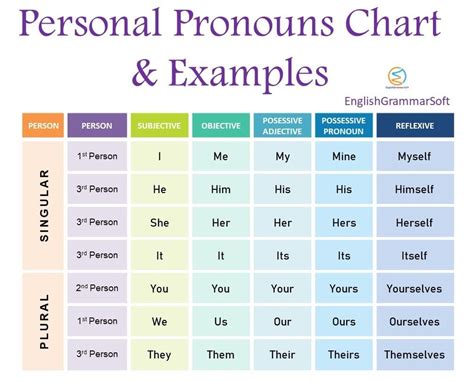 Personal Pronoun (Chart & Cases) - ExamPlanning | Personal pronouns ...