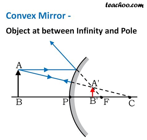 Convex Mirror - Ray diagram, Images Formed - with Steps - Teachoo