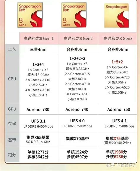 Qualcomm Snapdragon 8 Gen 3 specs leak online: 1+5+2 CPU core ...