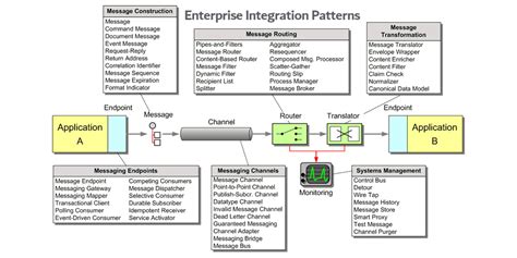 Introduction to Messaging Systems - Enterprise Integration Patterns